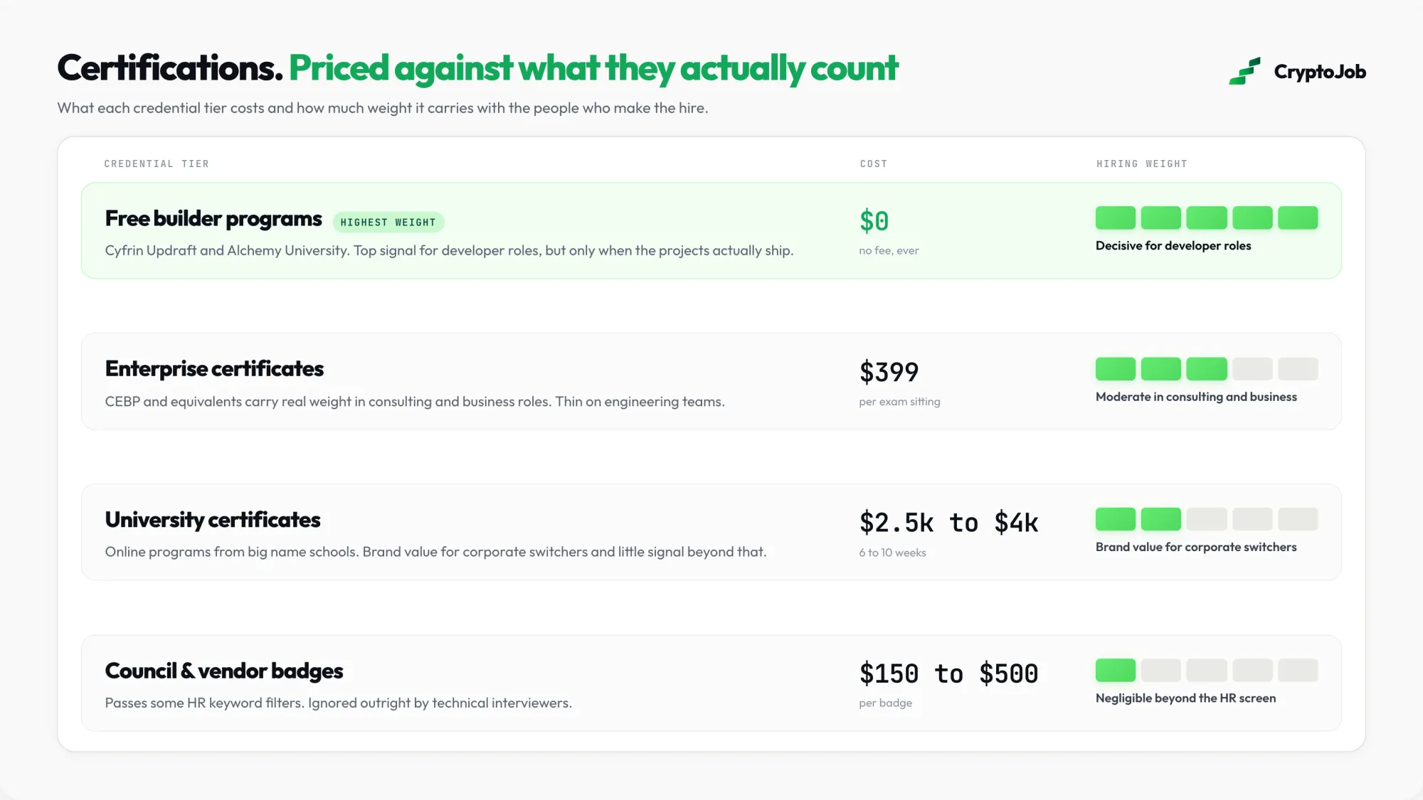 Blockchain certification tiers by cost and real hiring weight in 2026