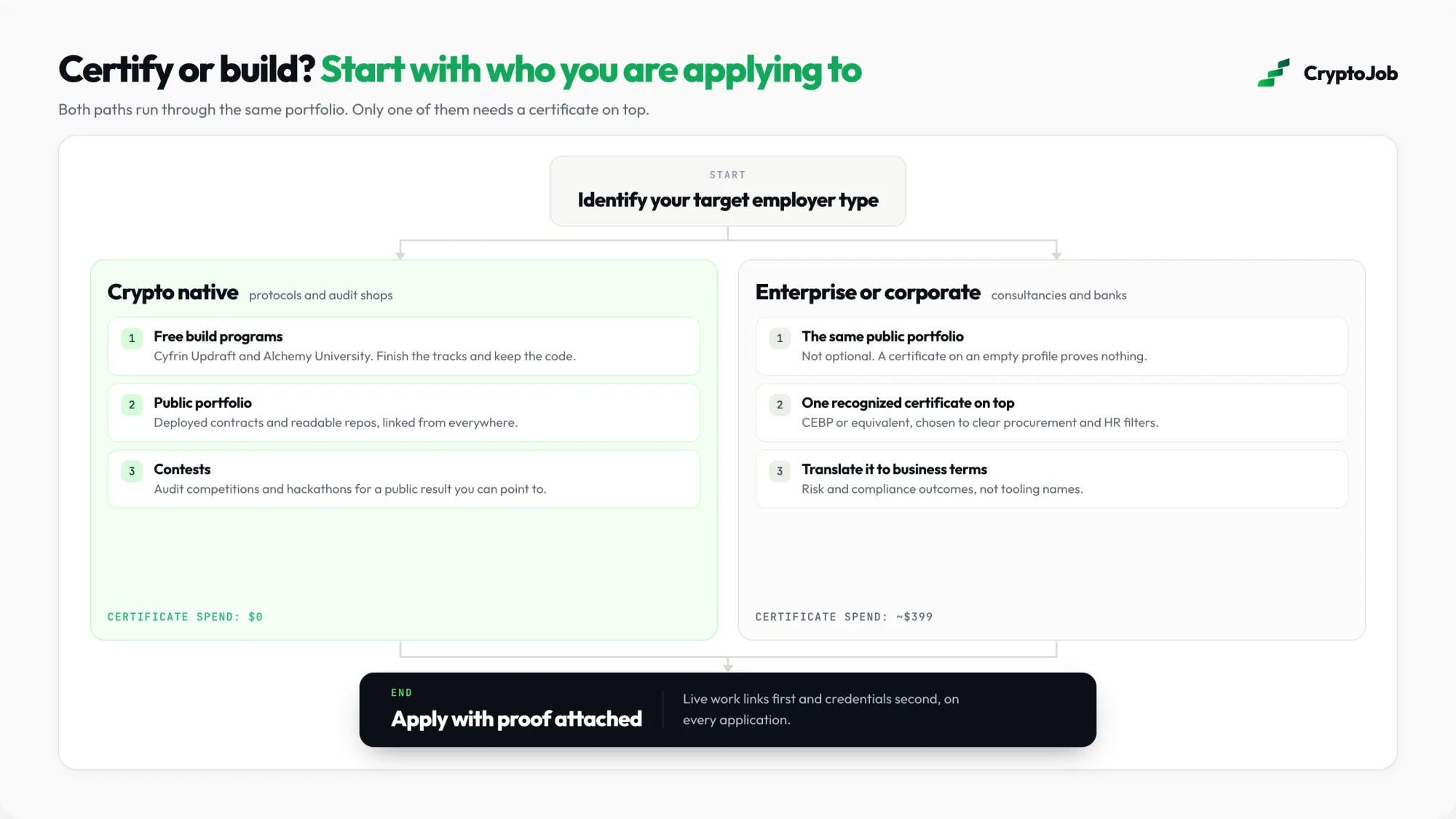 Decision flowchart for choosing blockchain certifications or portfolio building