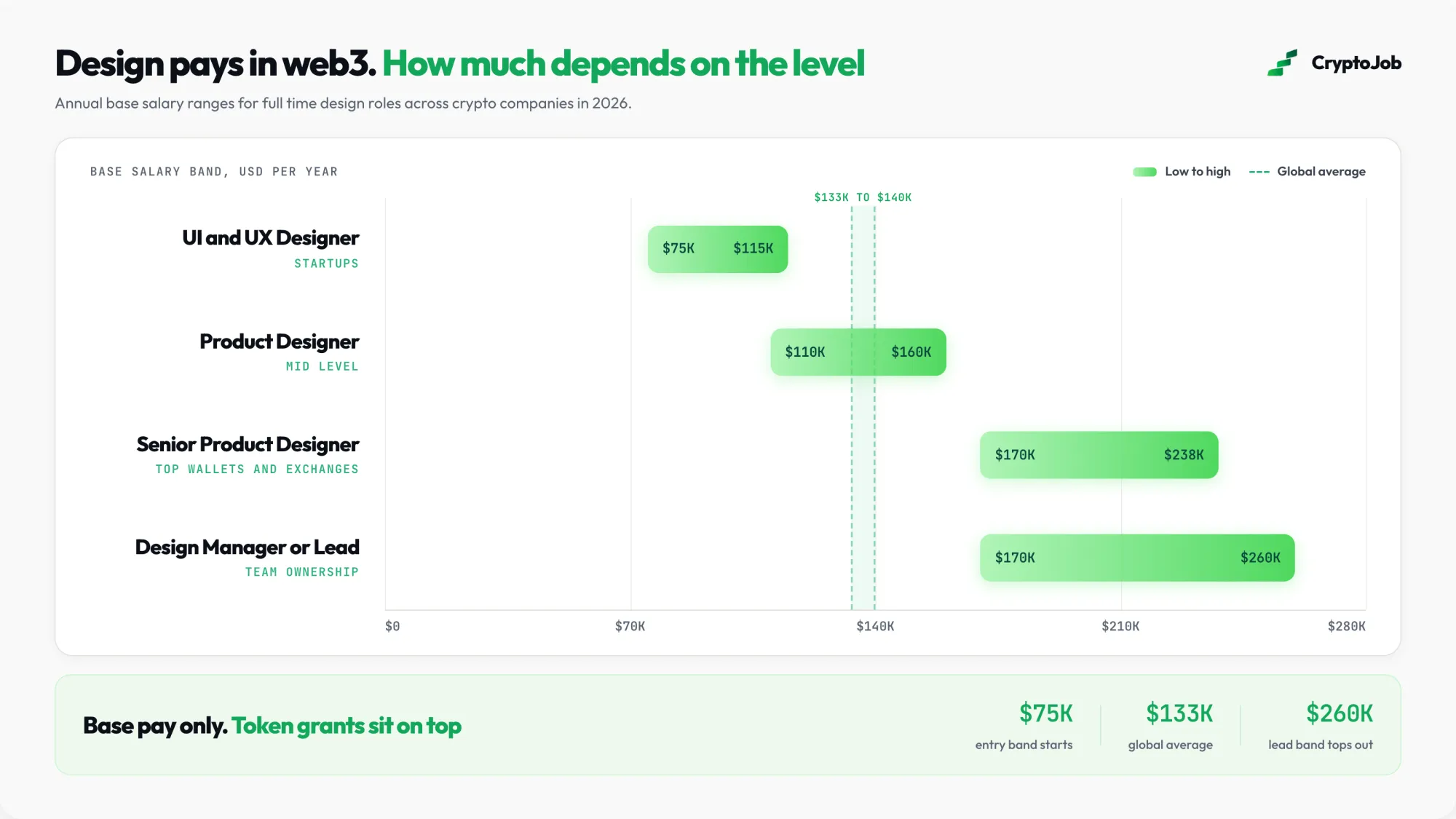 Web3 designer salary ranges by role and seniority in 2026