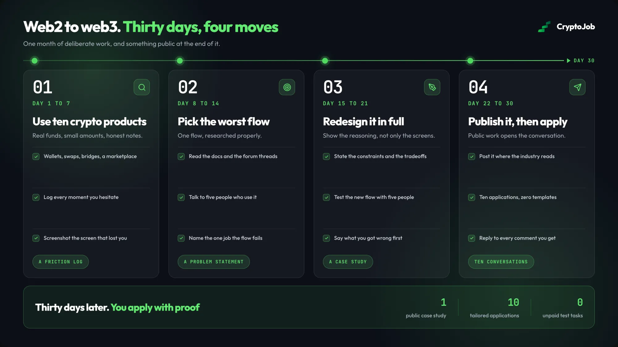 Thirty day plan for landing web3 designer jobs from a web2 background